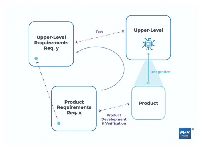 Testing as Requirements Validation - PMV Consulting & Services