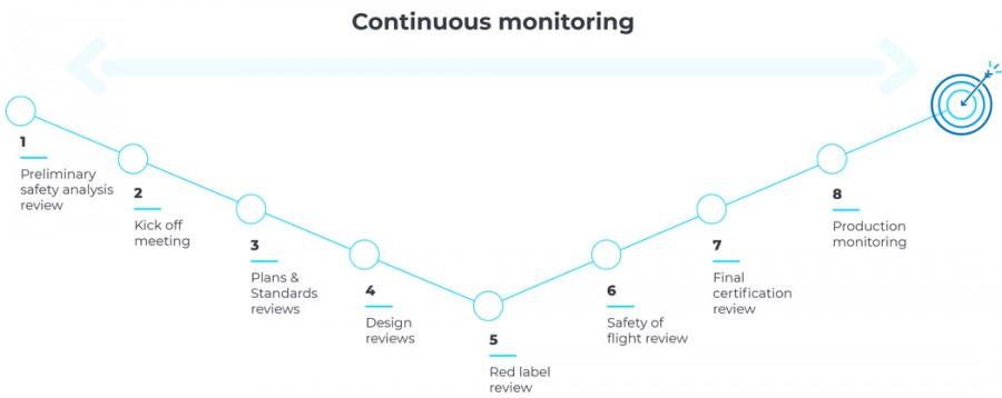 Overall project management, continuous monitoring - PMV Groupe