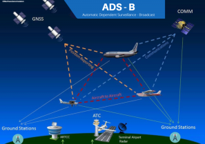 ADS-B  “Automatic Dependant Surveillance – Broadcast” - schema