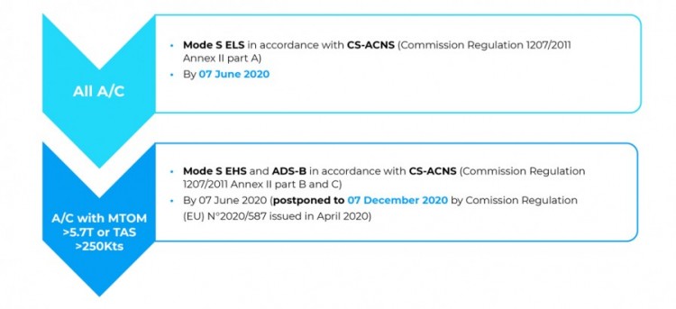 ADS-B out - Retrofit mandates - What is required and when - PMV engineering