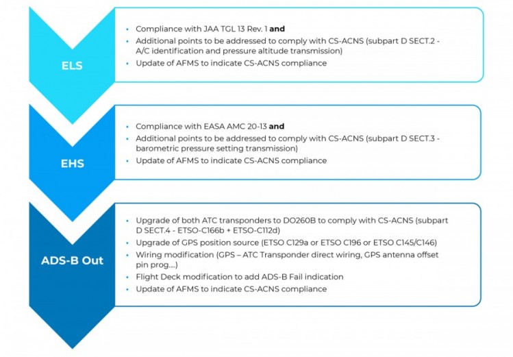 ADS-B Out - What modifications are required to comply with the rule - PMV Engineering 