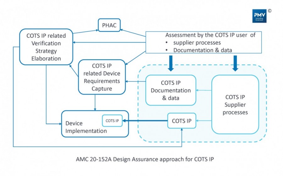 Schema-AMC-20-152A-Design-Assurance-approach-for-COTS-IP-credit-PMV-Consulting-and-Services-PMV-Groupe