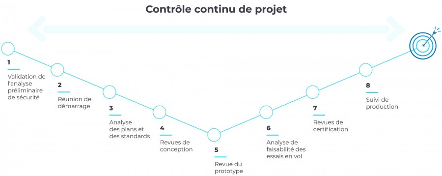 Gestion globale et contrôle continu de votre projet 