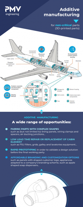 Additive Manufacturing